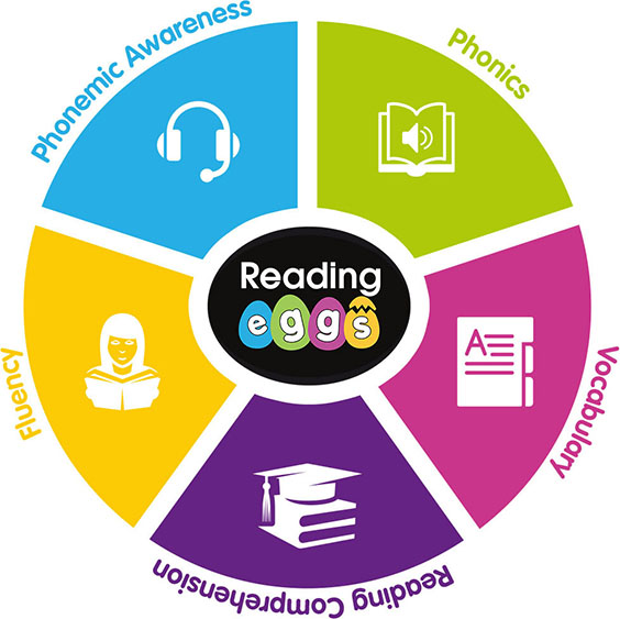 the 5 pillars of Reading Eggs